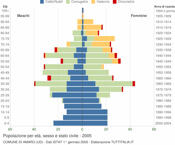 Grafico Popolazione per età, sesso e stato civile Comune di Amaro (UD)