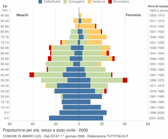 Grafico Popolazione per età, sesso e stato civile Comune di Amaro (UD)