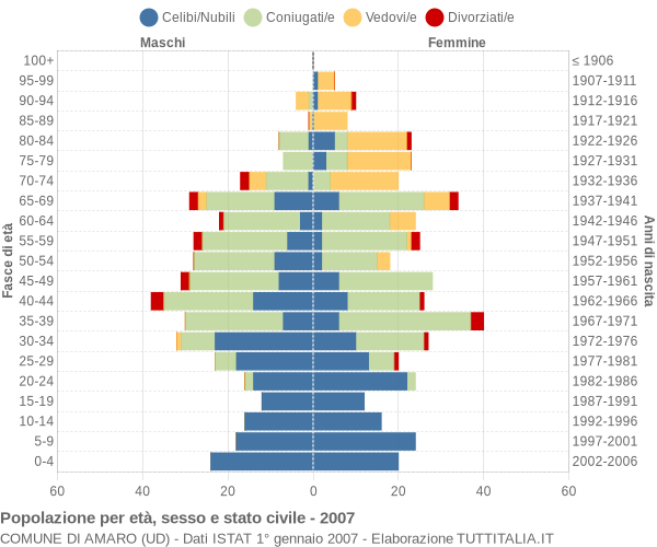 Grafico Popolazione per età, sesso e stato civile Comune di Amaro (UD)