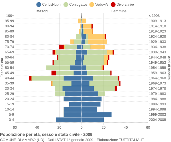 Grafico Popolazione per età, sesso e stato civile Comune di Amaro (UD)