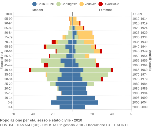 Grafico Popolazione per età, sesso e stato civile Comune di Amaro (UD)