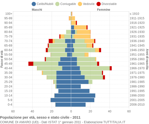 Grafico Popolazione per età, sesso e stato civile Comune di Amaro (UD)