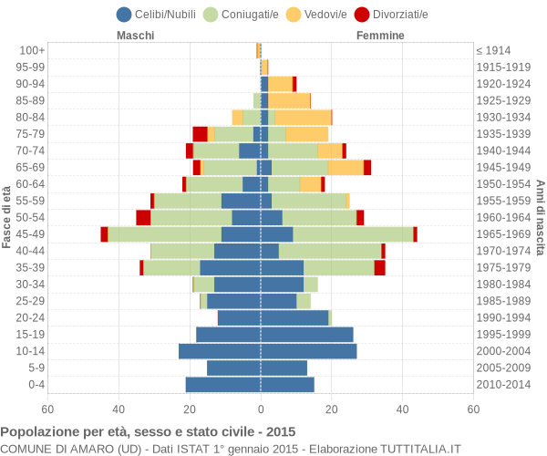 Grafico Popolazione per età, sesso e stato civile Comune di Amaro (UD)