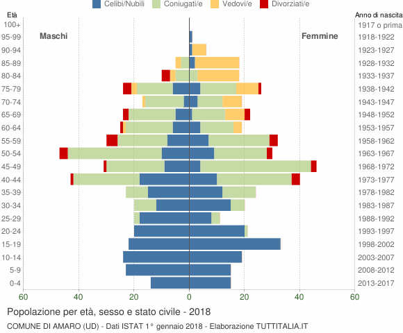 Grafico Popolazione per età, sesso e stato civile Comune di Amaro (UD)