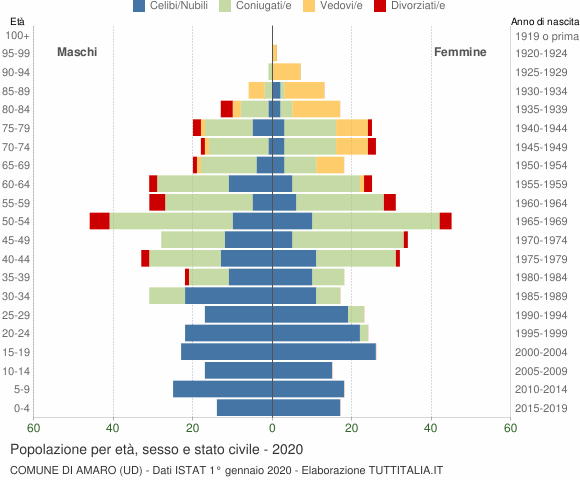 Grafico Popolazione per età, sesso e stato civile Comune di Amaro (UD)
