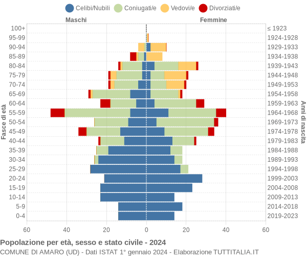 Grafico Popolazione per età, sesso e stato civile Comune di Amaro (UD)