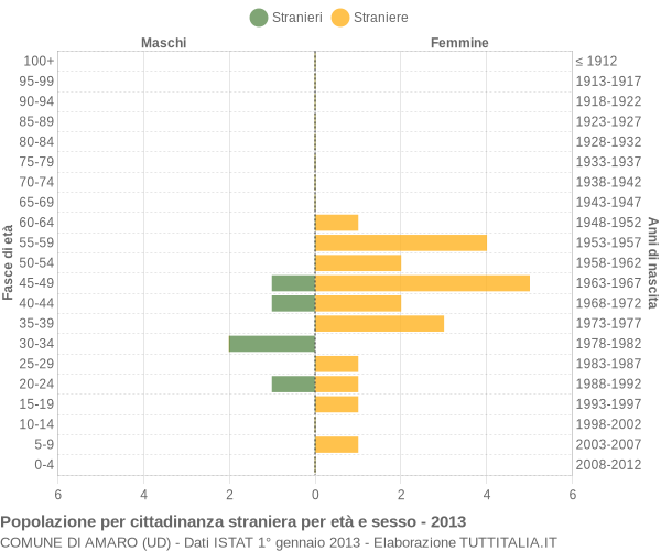 Grafico cittadini stranieri - Amaro 2013