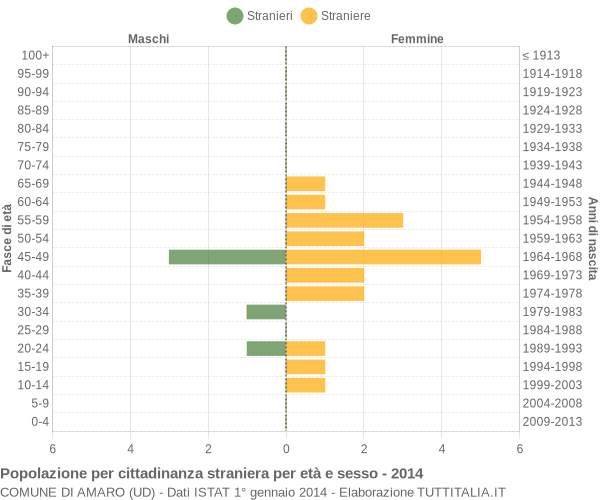 Grafico cittadini stranieri - Amaro 2014