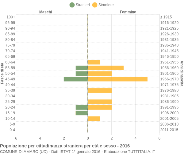 Grafico cittadini stranieri - Amaro 2016