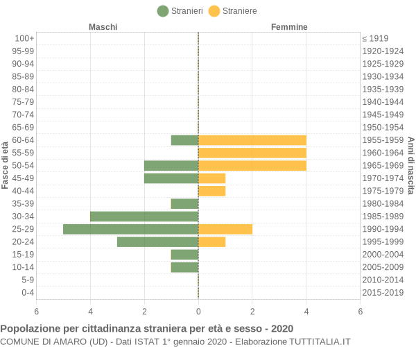 Grafico cittadini stranieri - Amaro 2020