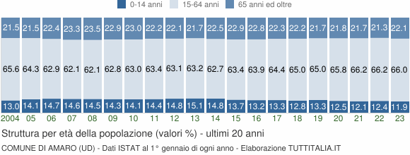 Grafico struttura della popolazione Comune di Amaro (UD)