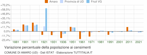 Grafico variazione percentuale della popolazione Comune di Amaro (UD)