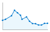 Grafico andamento storico popolazione Comune di Amaro (UD)