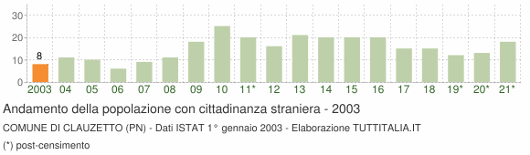 Grafico andamento popolazione stranieri Comune di Clauzetto (PN)