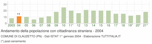 Grafico andamento popolazione stranieri Comune di Clauzetto (PN)