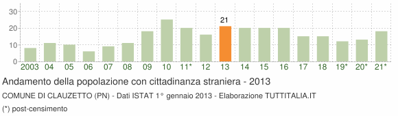 Grafico andamento popolazione stranieri Comune di Clauzetto (PN)