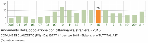 Grafico andamento popolazione stranieri Comune di Clauzetto (PN)
