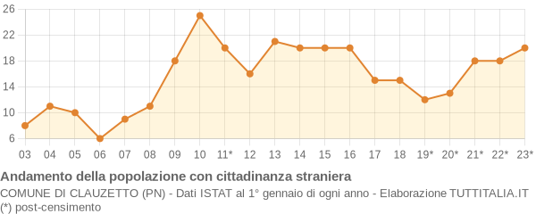 Andamento popolazione stranieri Comune di Clauzetto (PN)