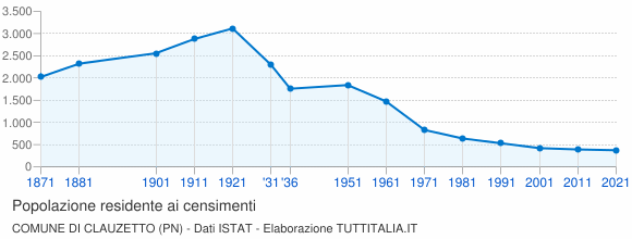 Grafico andamento storico popolazione Comune di Clauzetto (PN)