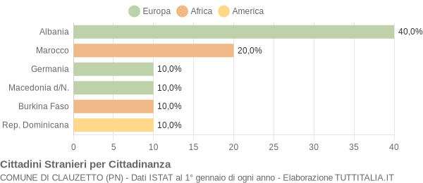 Grafico cittadinanza stranieri - Clauzetto 2005