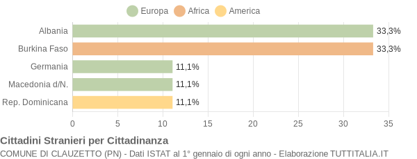 Grafico cittadinanza stranieri - Clauzetto 2007