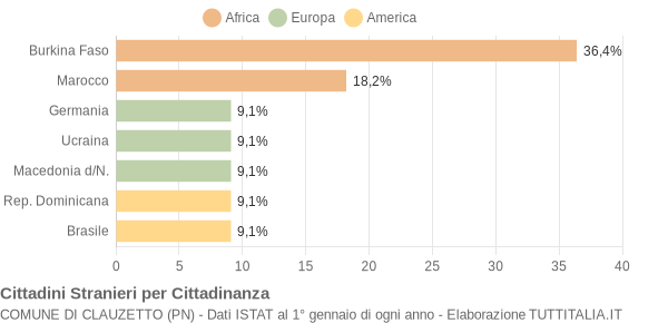 Grafico cittadinanza stranieri - Clauzetto 2008