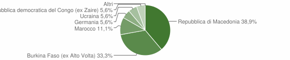 Grafico cittadinanza stranieri - Clauzetto 2009