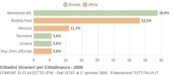 Grafico cittadinanza stranieri - Clauzetto 2009