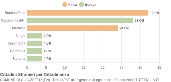 Grafico cittadinanza stranieri - Clauzetto 2010