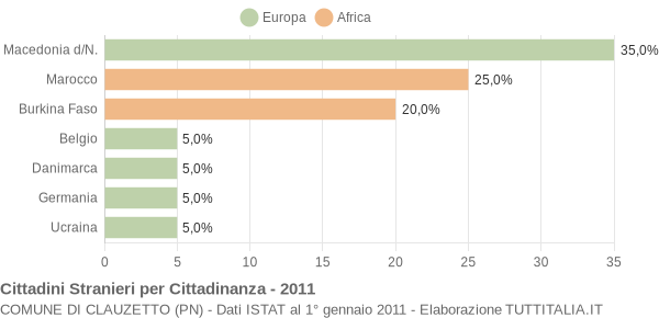 Grafico cittadinanza stranieri - Clauzetto 2011