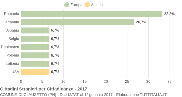 Grafico cittadinanza stranieri - Clauzetto 2017