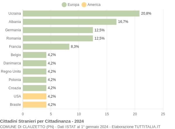 Grafico cittadinanza stranieri - Clauzetto 2024