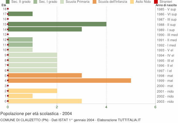 Grafico Popolazione in età scolastica - Clauzetto 2004