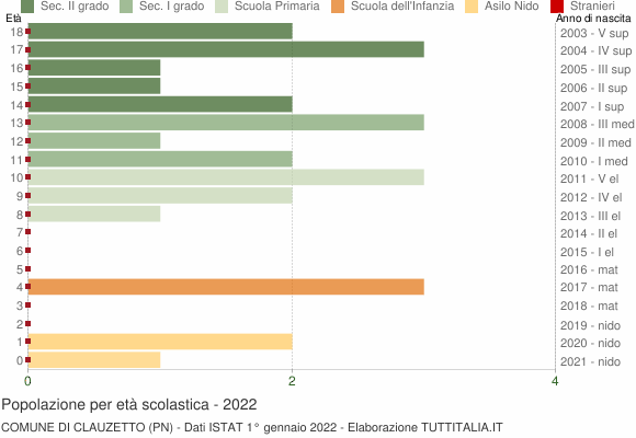 Grafico Popolazione in età scolastica - Clauzetto 2022