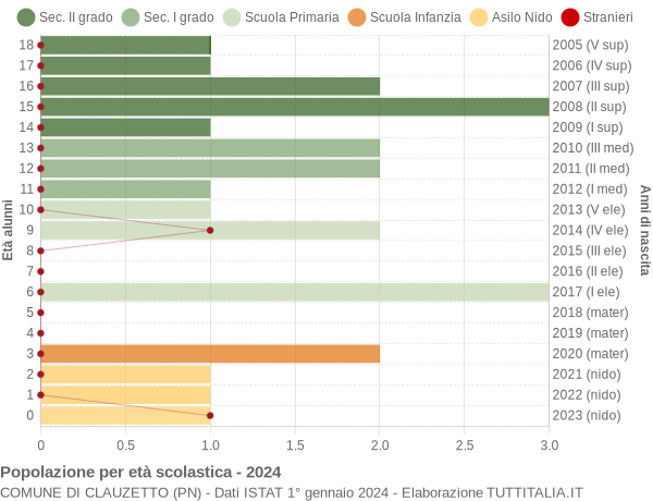 Grafico Popolazione in età scolastica - Clauzetto 2024