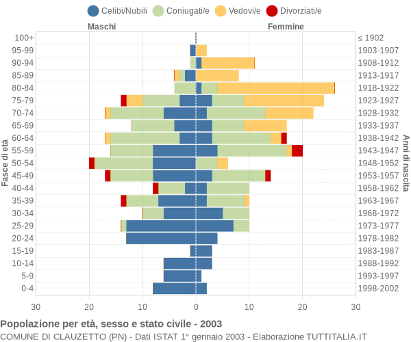 Grafico Popolazione per età, sesso e stato civile Comune di Clauzetto (PN)