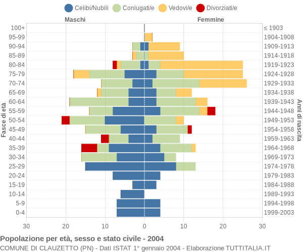 Grafico Popolazione per età, sesso e stato civile Comune di Clauzetto (PN)