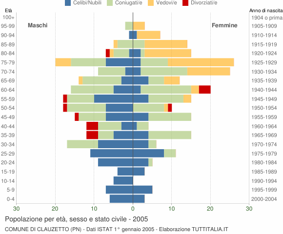 Grafico Popolazione per età, sesso e stato civile Comune di Clauzetto (PN)