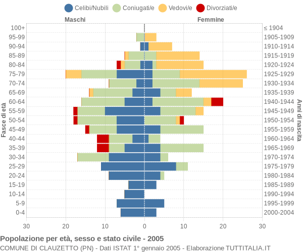 Grafico Popolazione per età, sesso e stato civile Comune di Clauzetto (PN)