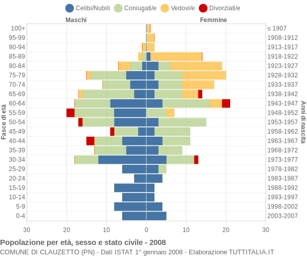 Grafico Popolazione per età, sesso e stato civile Comune di Clauzetto (PN)