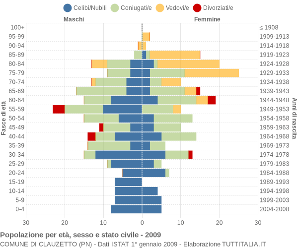 Grafico Popolazione per età, sesso e stato civile Comune di Clauzetto (PN)