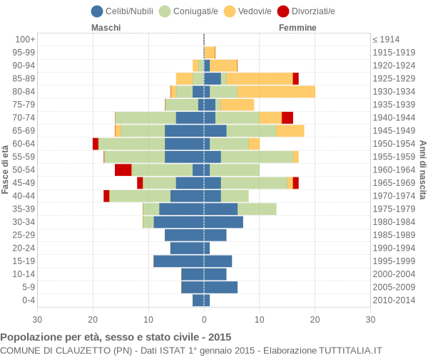 Grafico Popolazione per età, sesso e stato civile Comune di Clauzetto (PN)