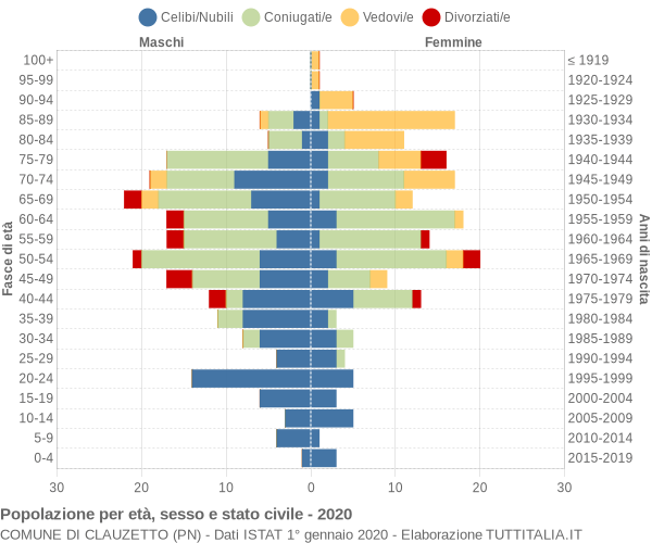 Grafico Popolazione per età, sesso e stato civile Comune di Clauzetto (PN)