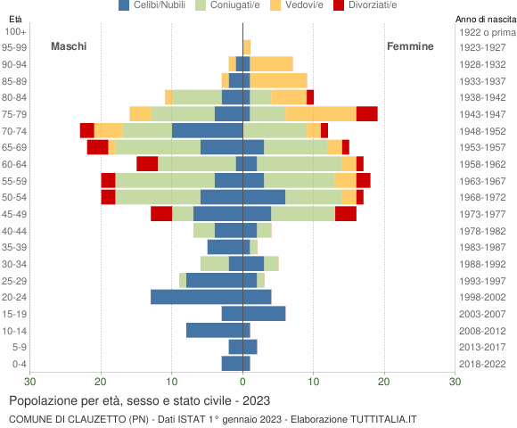 Grafico Popolazione per età, sesso e stato civile Comune di Clauzetto (PN)