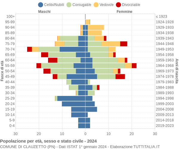 Grafico Popolazione per età, sesso e stato civile Comune di Clauzetto (PN)