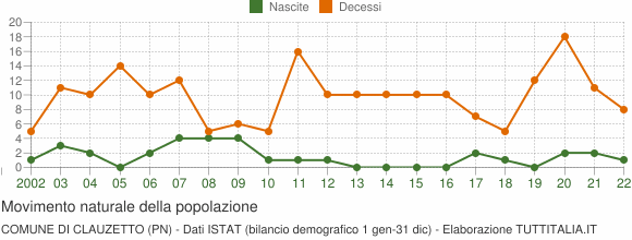 Grafico movimento naturale della popolazione Comune di Clauzetto (PN)
