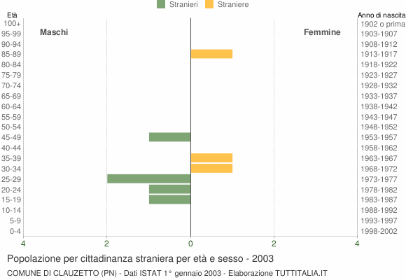 Grafico cittadini stranieri - Clauzetto 2003
