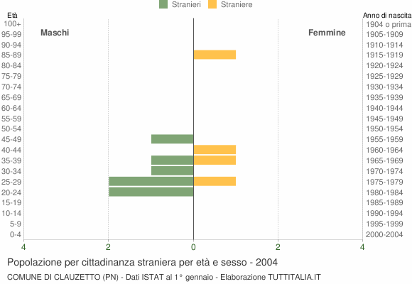 Grafico cittadini stranieri - Clauzetto 2004