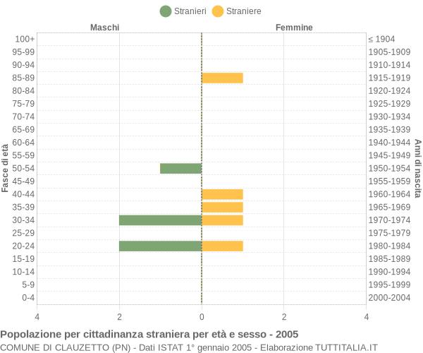 Grafico cittadini stranieri - Clauzetto 2005
