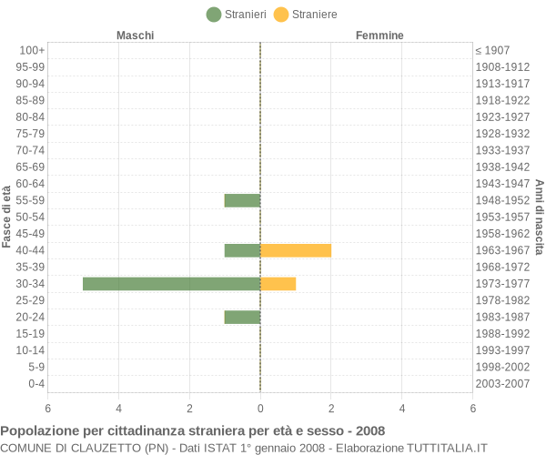 Grafico cittadini stranieri - Clauzetto 2008